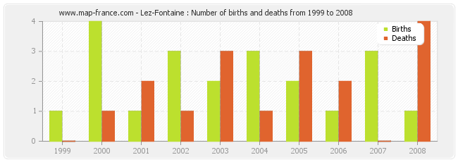Lez-Fontaine : Number of births and deaths from 1999 to 2008