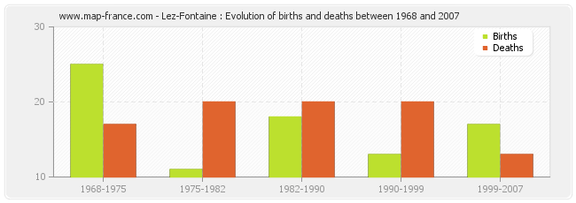 Lez-Fontaine : Evolution of births and deaths between 1968 and 2007