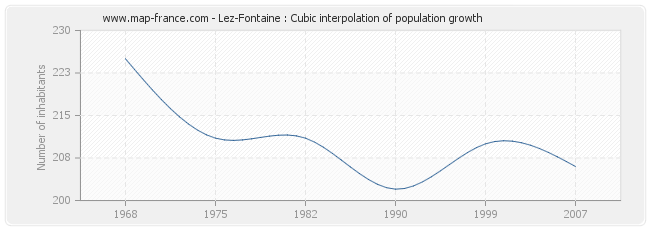 Lez-Fontaine : Cubic interpolation of population growth