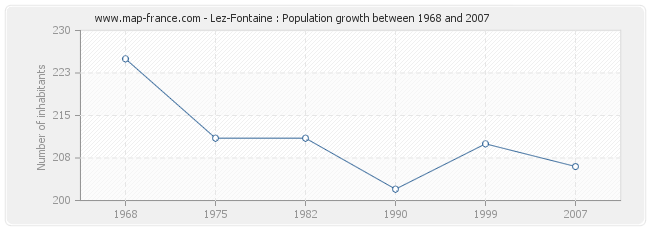 Population Lez-Fontaine