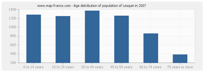 Age distribution of population of Lesquin in 2007