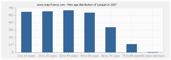 Men age distribution of Lesquin in 2007