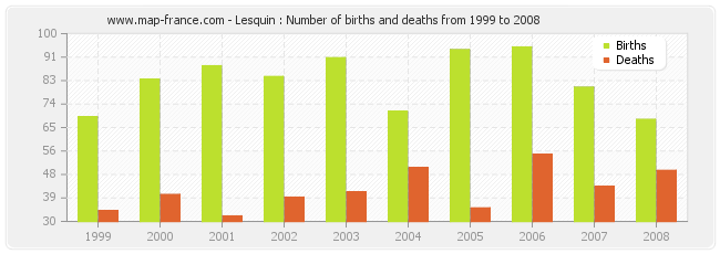 Lesquin : Number of births and deaths from 1999 to 2008