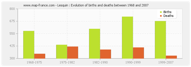 Lesquin : Evolution of births and deaths between 1968 and 2007