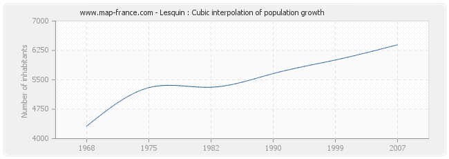 Lesquin : Cubic interpolation of population growth