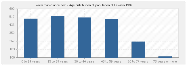Age distribution of population of Leval in 1999