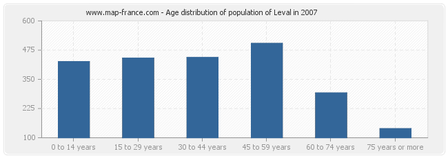 Age distribution of population of Leval in 2007