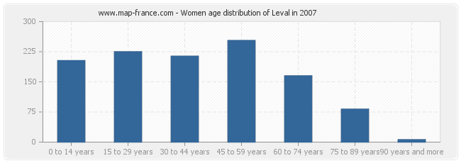 Women age distribution of Leval in 2007