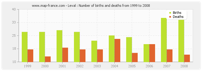 Leval : Number of births and deaths from 1999 to 2008