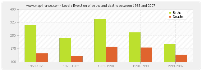 Leval : Evolution of births and deaths between 1968 and 2007