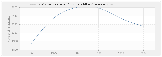 Leval : Cubic interpolation of population growth
