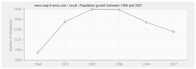 Population Leval