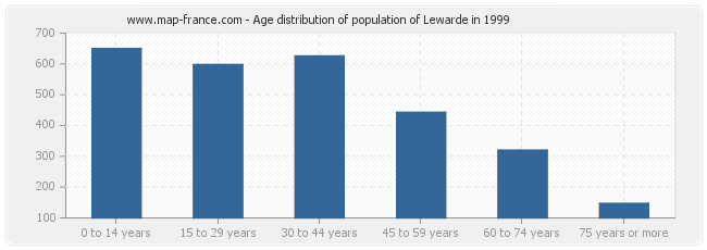 Age distribution of population of Lewarde in 1999