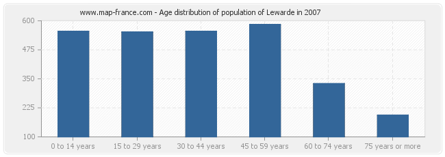 Age distribution of population of Lewarde in 2007