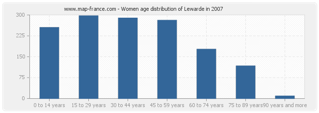 Women age distribution of Lewarde in 2007