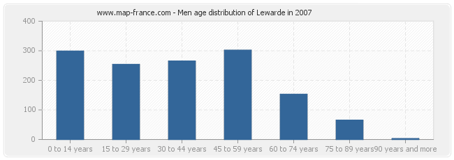 Men age distribution of Lewarde in 2007