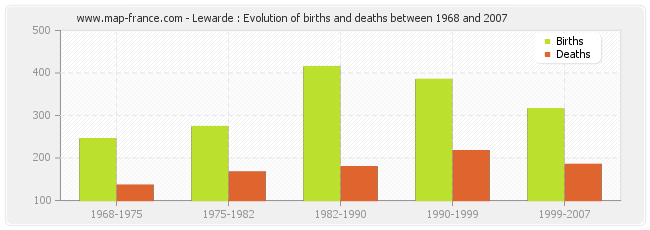 Lewarde : Evolution of births and deaths between 1968 and 2007