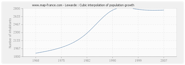 Lewarde : Cubic interpolation of population growth