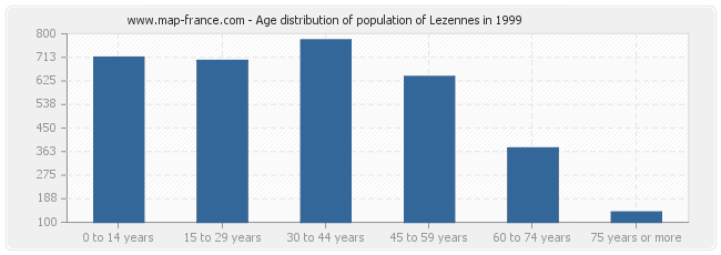 Age distribution of population of Lezennes in 1999