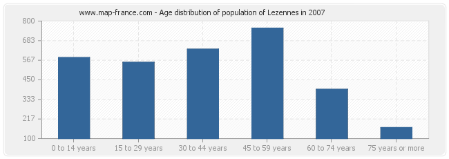 Age distribution of population of Lezennes in 2007