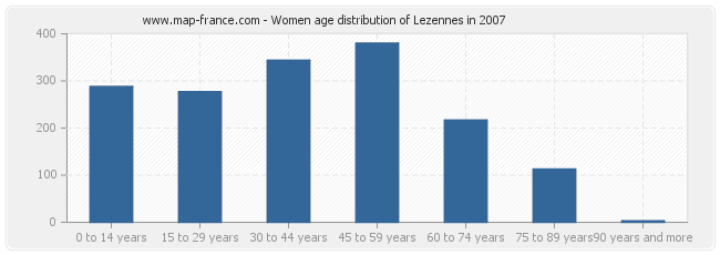 Women age distribution of Lezennes in 2007