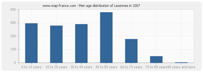 Men age distribution of Lezennes in 2007
