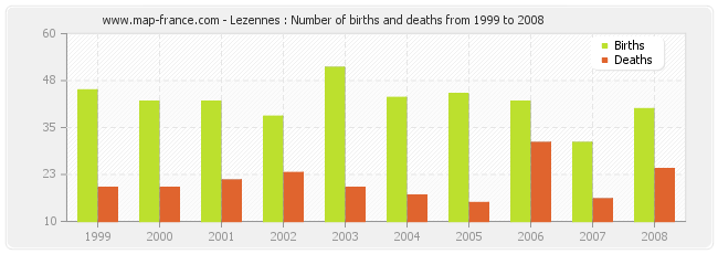 Lezennes : Number of births and deaths from 1999 to 2008