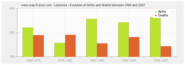 Lezennes : Evolution of births and deaths between 1968 and 2007