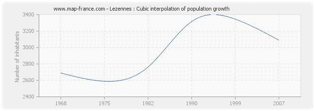 Lezennes : Cubic interpolation of population growth