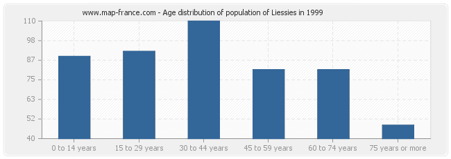 Age distribution of population of Liessies in 1999