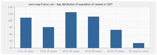 Age distribution of population of Liessies in 2007