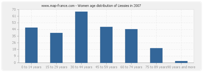 Women age distribution of Liessies in 2007