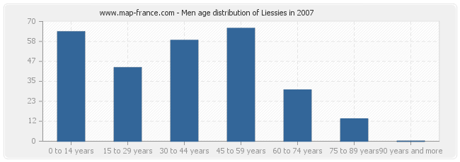 Men age distribution of Liessies in 2007