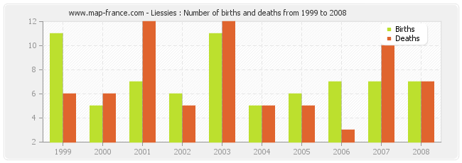 Liessies : Number of births and deaths from 1999 to 2008