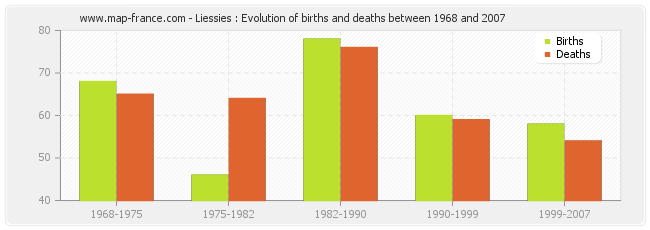 Liessies : Evolution of births and deaths between 1968 and 2007
