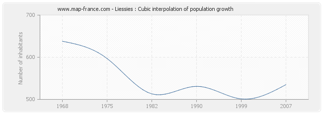 Liessies : Cubic interpolation of population growth