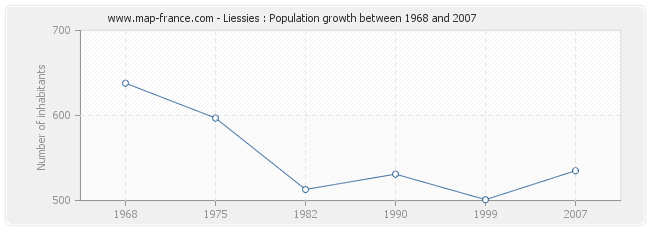 Population Liessies