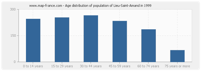 Age distribution of population of Lieu-Saint-Amand in 1999