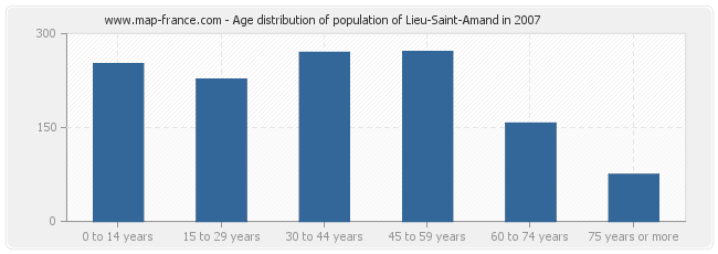 Age distribution of population of Lieu-Saint-Amand in 2007