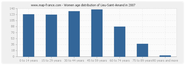 Women age distribution of Lieu-Saint-Amand in 2007