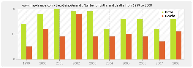 Lieu-Saint-Amand : Number of births and deaths from 1999 to 2008
