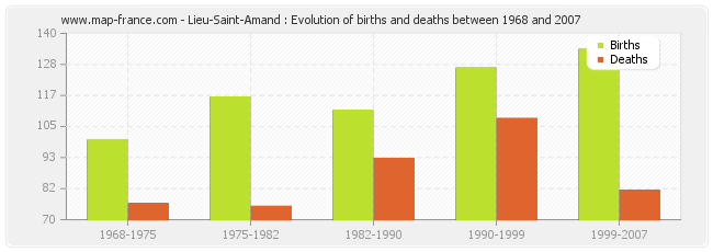 Lieu-Saint-Amand : Evolution of births and deaths between 1968 and 2007