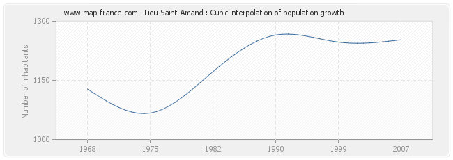 Lieu-Saint-Amand : Cubic interpolation of population growth