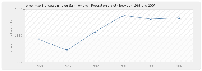 Population Lieu-Saint-Amand