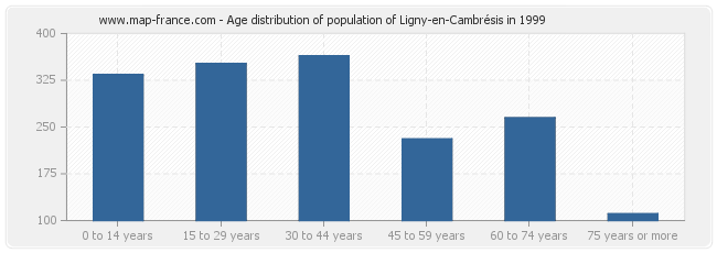 Age distribution of population of Ligny-en-Cambrésis in 1999