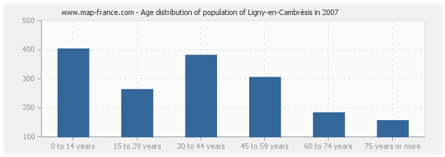 Age distribution of population of Ligny-en-Cambrésis in 2007