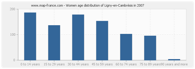 Women age distribution of Ligny-en-Cambrésis in 2007