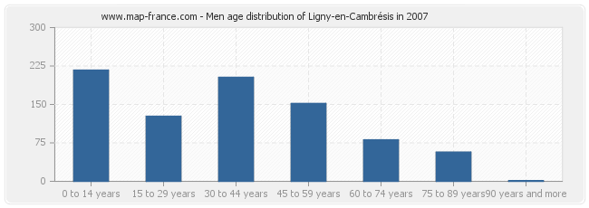 Men age distribution of Ligny-en-Cambrésis in 2007