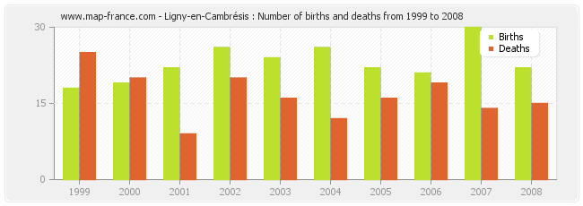 Ligny-en-Cambrésis : Number of births and deaths from 1999 to 2008