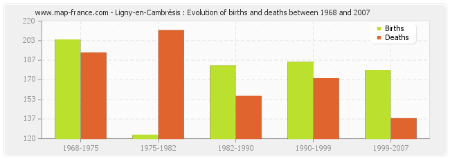 Ligny-en-Cambrésis : Evolution of births and deaths between 1968 and 2007